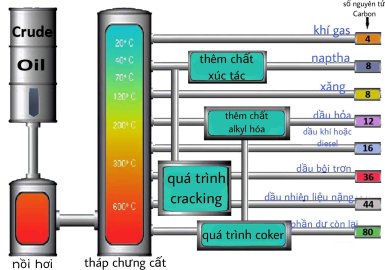 Quy trình sản xuất nhựa tổng hợp từ dầu thô, khí tự nhiên và than đá